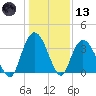 Nixon Crossroads tide chart for Wednesday, January 13, 2021