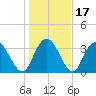 Nixon Crossroads tide chart for Sunday, January 17, 2021