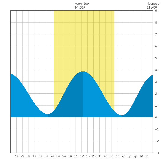 Nixon Crossroads tide chart for Monday, January 18, 2021