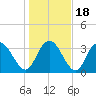 Nixon Crossroads tide chart for Monday, January 18, 2021