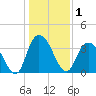 Nixon Crossroads tide chart for Friday, January 1, 2021