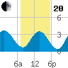 Nixon Crossroads tide chart for Wednesday, January 20, 2021