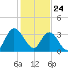 Nixon Crossroads tide chart for Sunday, January 24, 2021