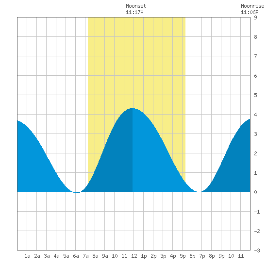 Nixon Crossroads tide chart for Monday, January 4, 2021