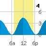 Nixon Crossroads tide chart for Monday, January 4, 2021
