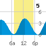 Nixon Crossroads tide chart for Tuesday, January 5, 2021