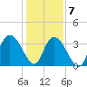Nixon Crossroads tide chart for Thursday, January 7, 2021