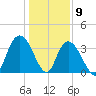 Nixon Crossroads tide chart for Saturday, January 9, 2021