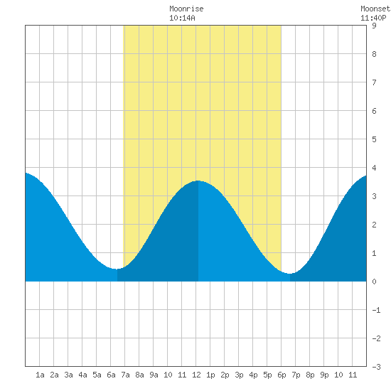 Nixon Crossroads tide chart for Wednesday, February 17, 2021