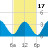 Nixon Crossroads tide chart for Wednesday, February 17, 2021