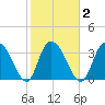 Nixon Crossroads tide chart for Tuesday, February 2, 2021