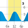 Nixon Crossroads tide chart for Wednesday, February 3, 2021