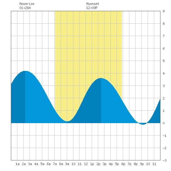 Nixon Crossroads tide chart for Friday, February 5, 2021