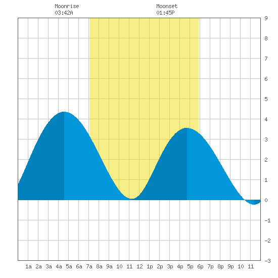 Nixon Crossroads tide chart for Sunday, February 7, 2021