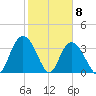 Nixon Crossroads tide chart for Monday, February 8, 2021