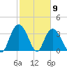 Nixon Crossroads tide chart for Tuesday, February 9, 2021