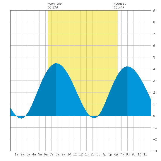 Nixon Crossroads tide chart for Friday, March 12, 2021
