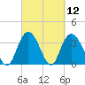 Nixon Crossroads tide chart for Friday, March 12, 2021