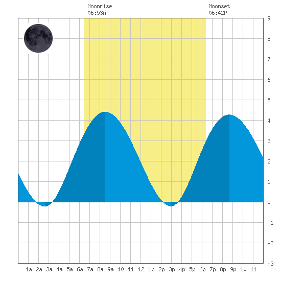 Nixon Crossroads tide chart for Saturday, March 13, 2021