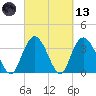 Nixon Crossroads tide chart for Saturday, March 13, 2021