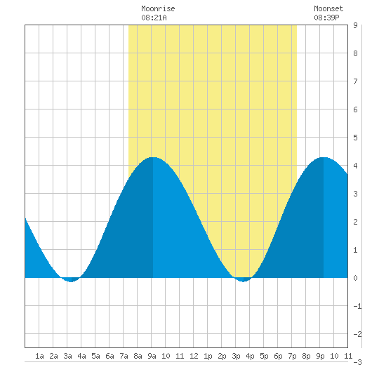 Nixon Crossroads tide chart for Sunday, March 14, 2021