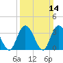 Nixon Crossroads tide chart for Sunday, March 14, 2021