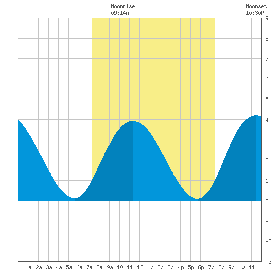 Nixon Crossroads tide chart for Tuesday, March 16, 2021