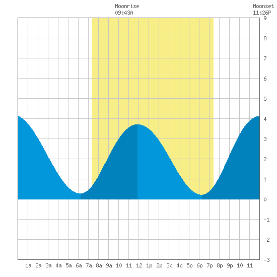 Nixon Crossroads tide chart for Wednesday, March 17, 2021