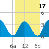 Nixon Crossroads tide chart for Wednesday, March 17, 2021