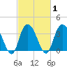 Nixon Crossroads tide chart for Monday, March 1, 2021