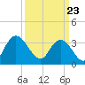 Nixon Crossroads tide chart for Tuesday, March 23, 2021