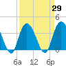 Nixon Crossroads tide chart for Monday, March 29, 2021