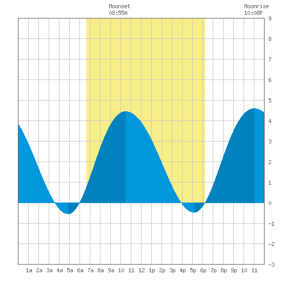 Nixon Crossroads tide chart for Tuesday, March 2, 2021