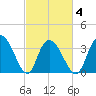 Nixon Crossroads tide chart for Thursday, March 4, 2021