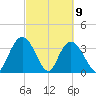 Nixon Crossroads tide chart for Tuesday, March 9, 2021