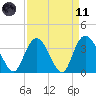 Nixon Crossroads tide chart for Sunday, April 11, 2021