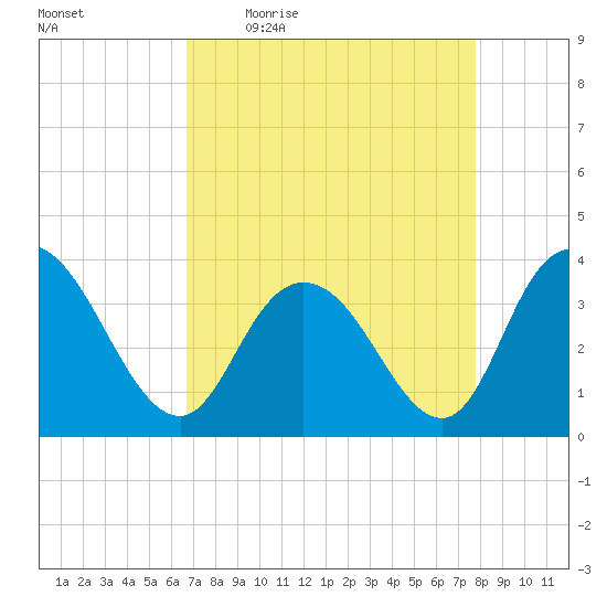 Nixon Crossroads tide chart for Friday, April 16, 2021