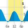 Nixon Crossroads tide chart for Thursday, April 1, 2021