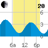 Nixon Crossroads tide chart for Tuesday, April 20, 2021