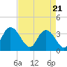 Nixon Crossroads tide chart for Wednesday, April 21, 2021