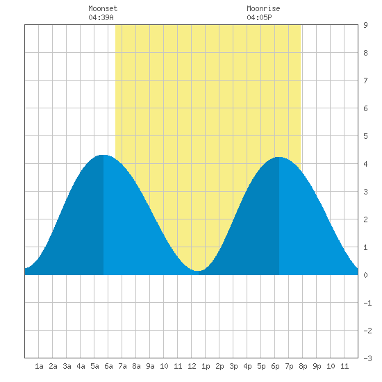 Nixon Crossroads tide chart for Friday, April 23, 2021
