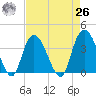 Nixon Crossroads tide chart for Monday, April 26, 2021