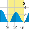 Nixon Crossroads tide chart for Friday, April 2, 2021