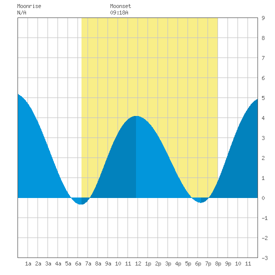 Nixon Crossroads tide chart for Friday, April 30, 2021