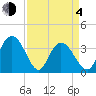 Nixon Crossroads tide chart for Sunday, April 4, 2021
