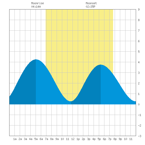 Nixon Crossroads tide chart for Tuesday, April 6, 2021