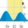 Nixon Crossroads tide chart for Tuesday, April 6, 2021