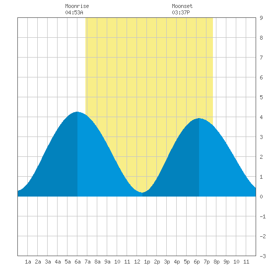 Nixon Crossroads tide chart for Wednesday, April 7, 2021