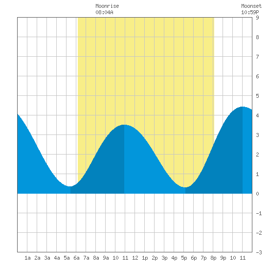 Nixon Crossroads tide chart for Friday, May 14, 2021