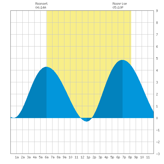 Nixon Crossroads tide chart for Sunday, May 23, 2021